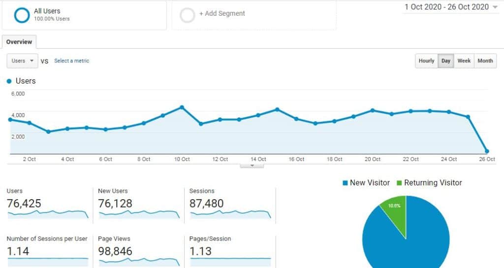 October 2020 traffic