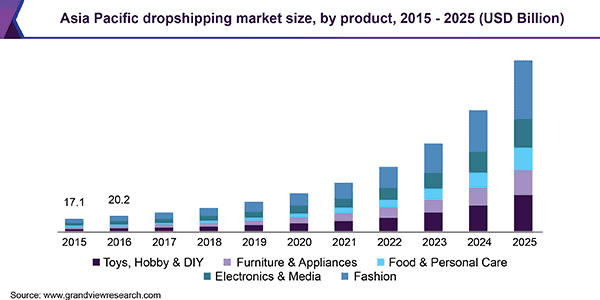 asia-pacific-dropshipping-market