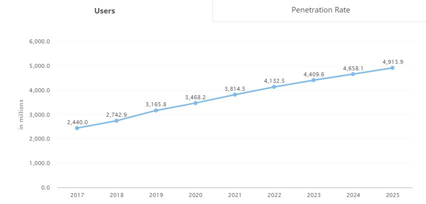 ecommerce users in millions