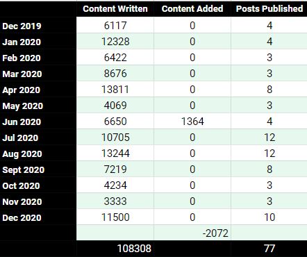 Content written statistics dec 2019 to dec 2020