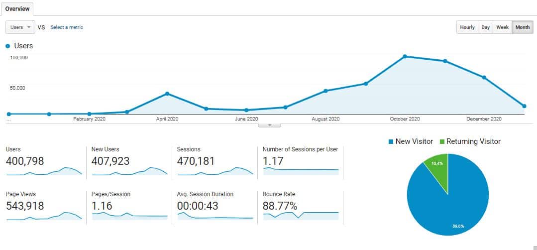 traffic statistics eager for one year