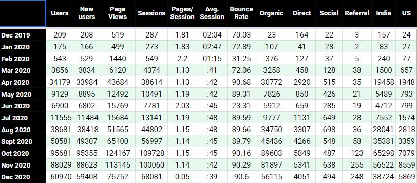 traffic statistics for eager from dec 2019 to dec 2020