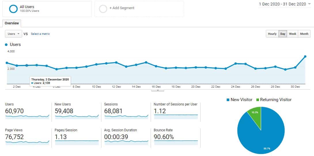 traffic stats for dec 2020