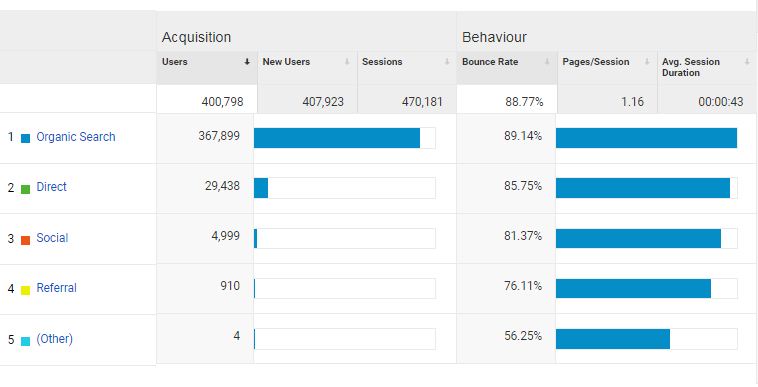 user acquisition for one year