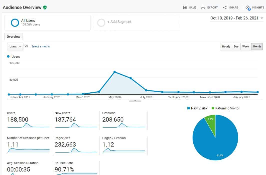 blog traffic from 10 Oct 2019 to 25 Feb 2021