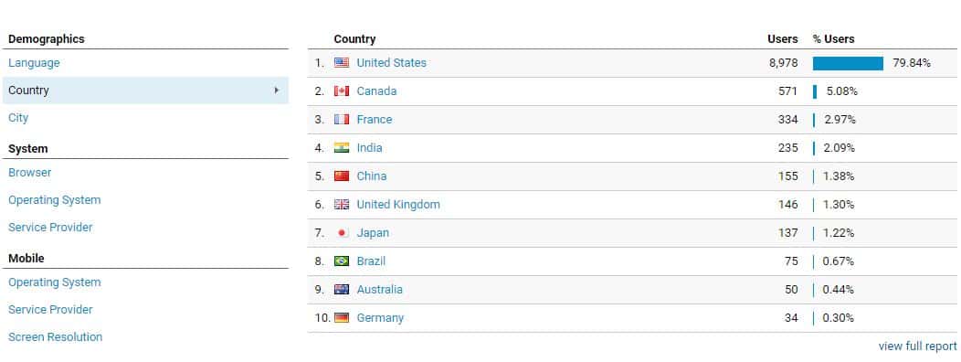 country traffic stats