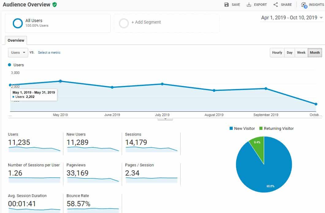 pre blog stats of main site