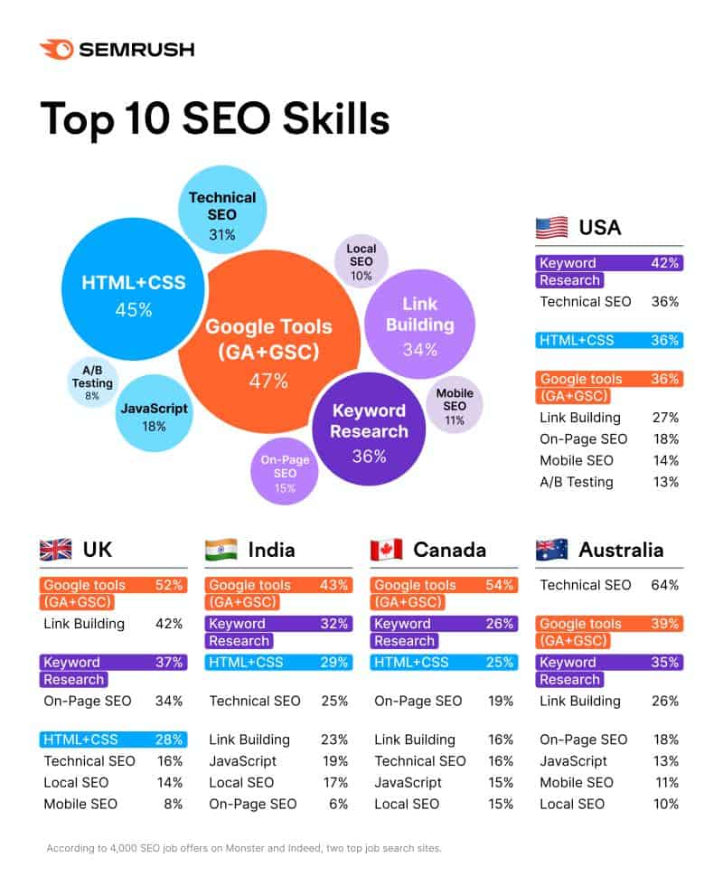 semrush seo skills