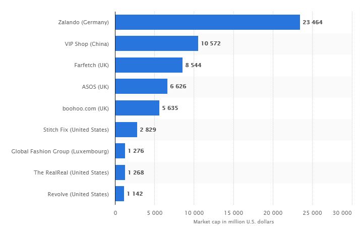 Market cap of leading fashion e-commerce companies worldwide as of September 2020