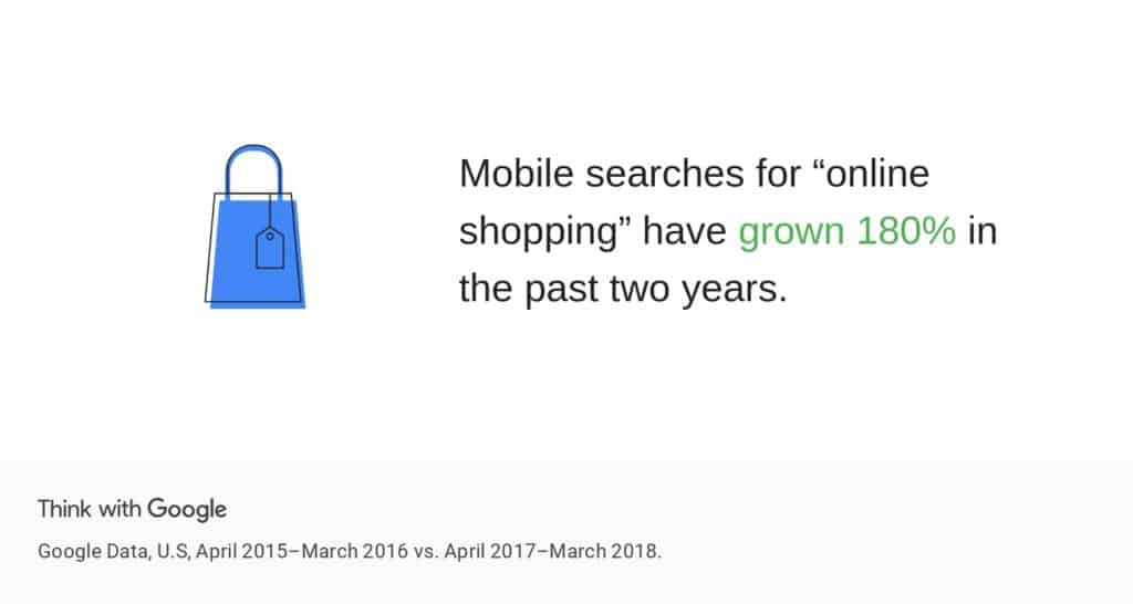 Mobile searches for “online shopping” have grown 180%