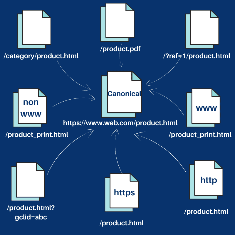 canonical for duplicate urls for fashion seo