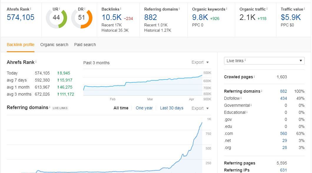 ahref stats for Edgar April 2021