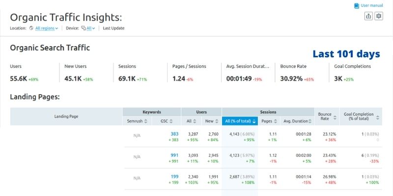 organic traffic last 101 days