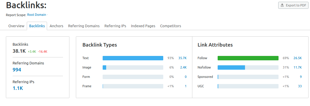 backlink data by semrush for edgar