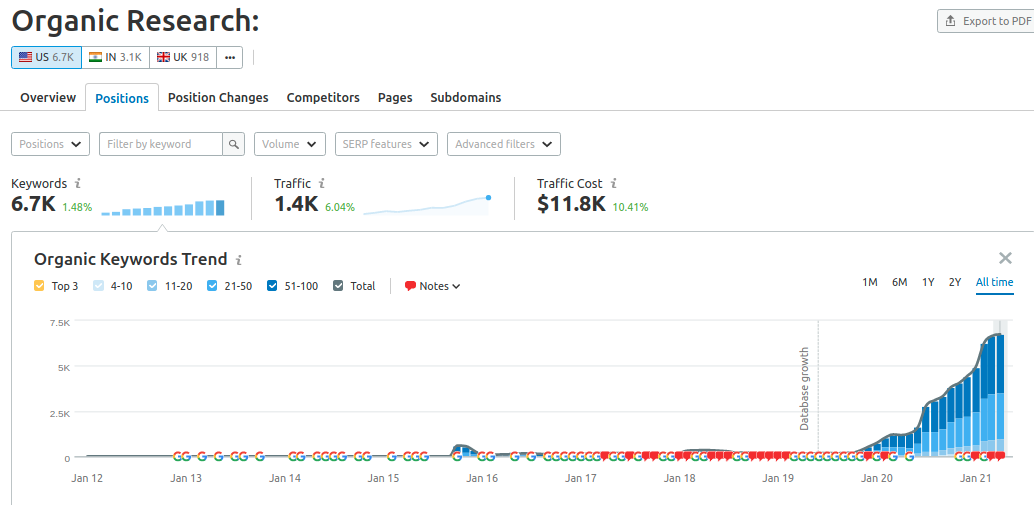 Organic traffic research by semrush for edgar