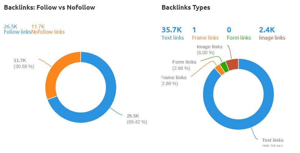 backlink type by semrush