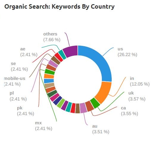 organic search by country