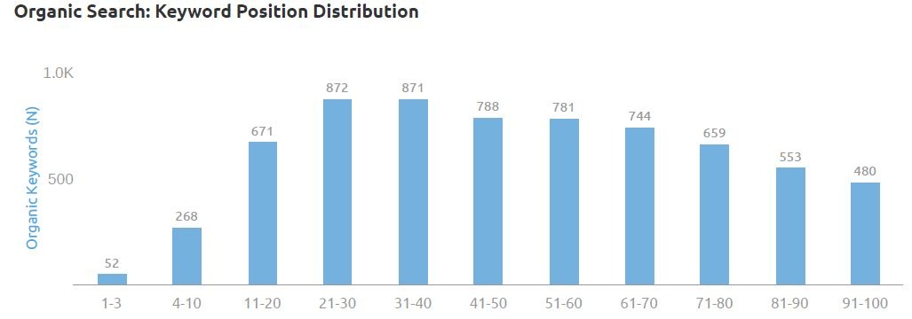 position distribution by semrush