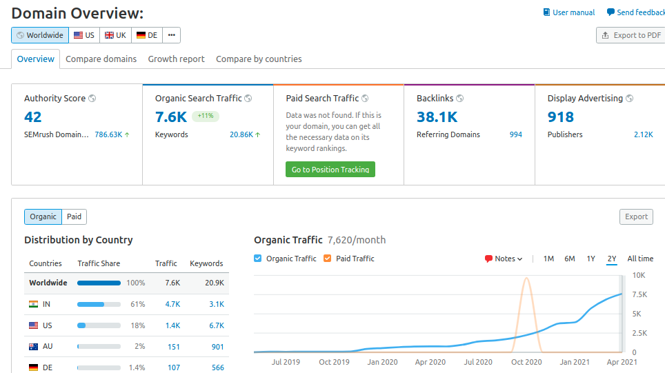 domain overview by semrush