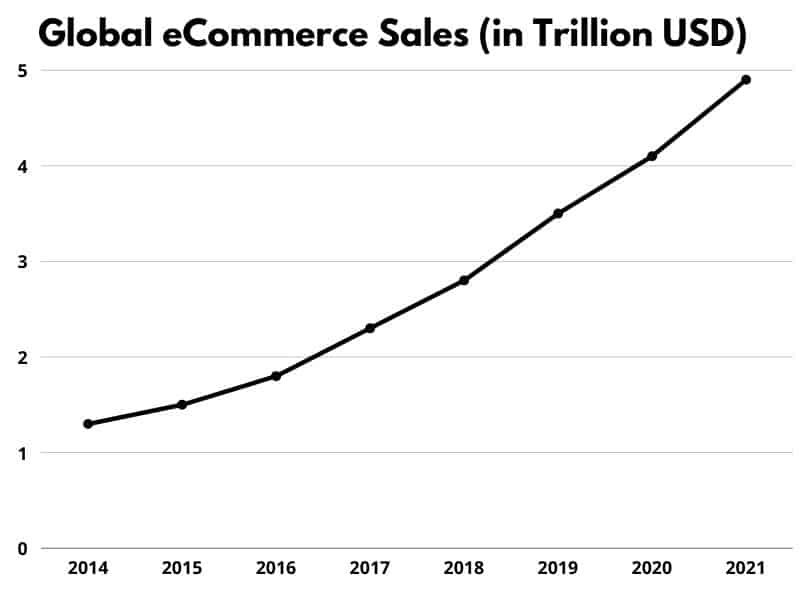 Global eCommerce Sales (in Trillion USD)