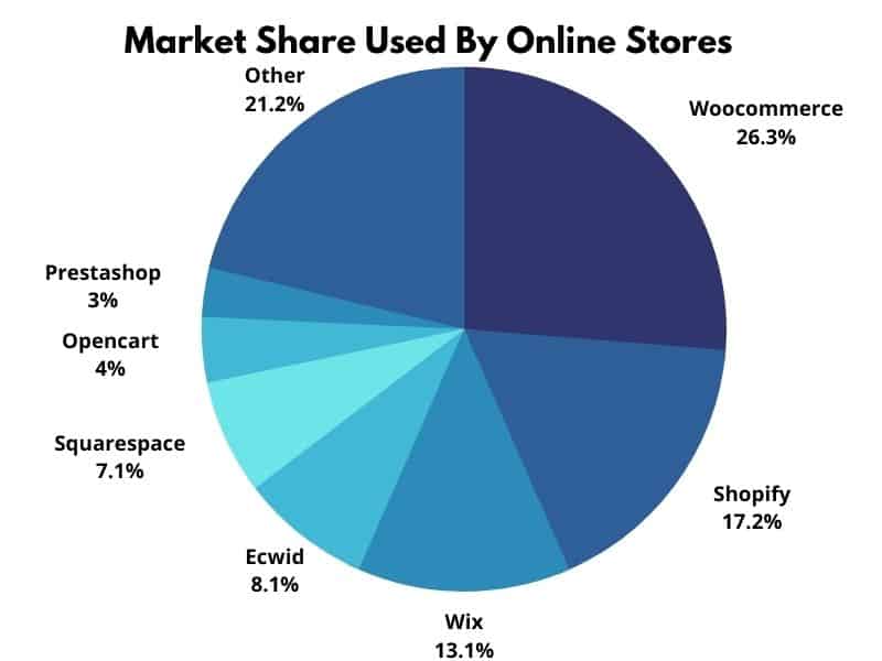 Market Share Used By Online Stores