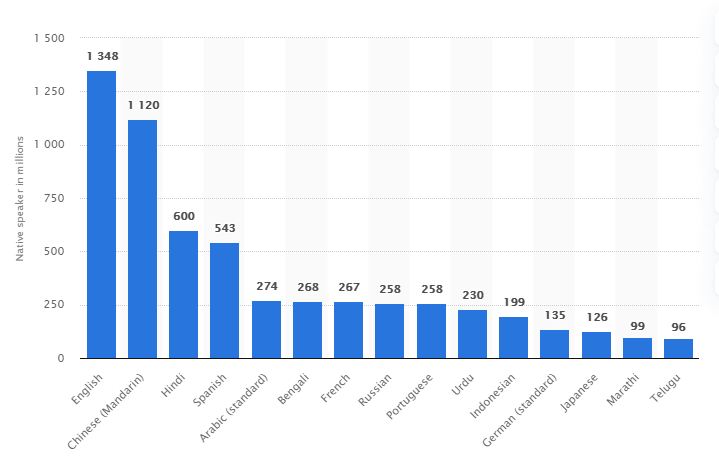 most spoken languages worldwide in 2021