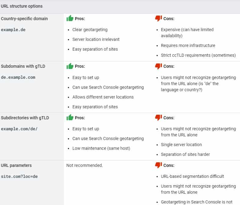 multiregional and multilingual site url structure