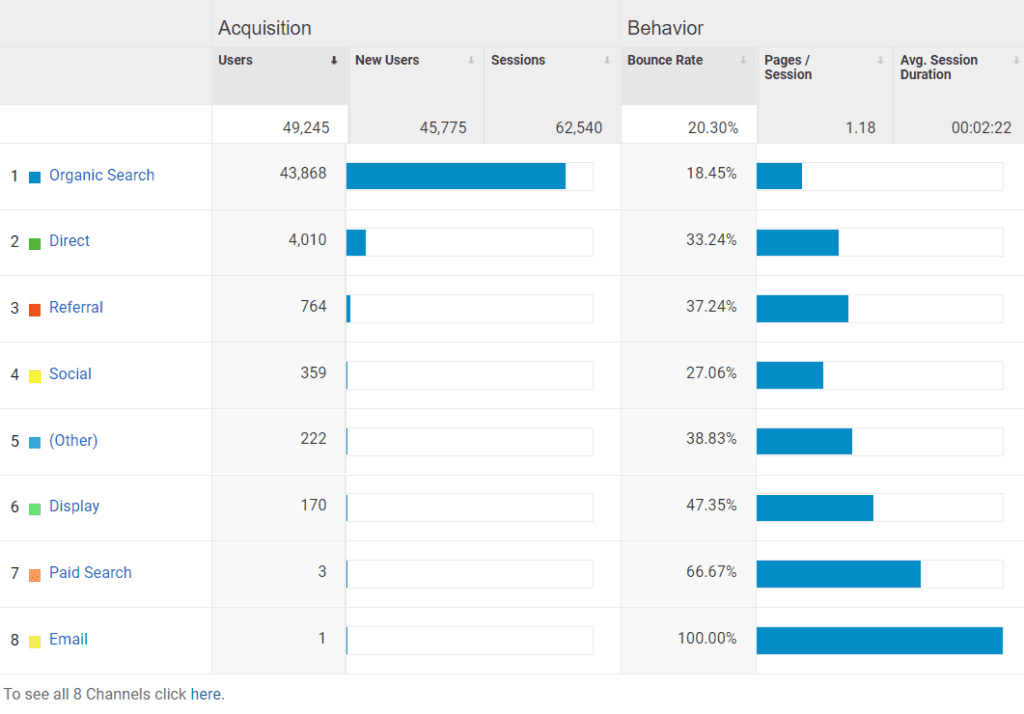 acquisition channels for Oct 2021