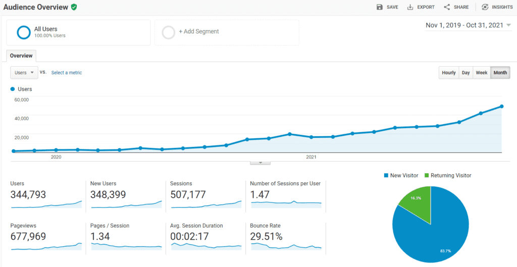 audience overview Nov 2019 to Oct 2021