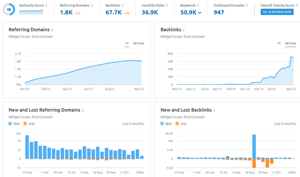 backlinks by semrush