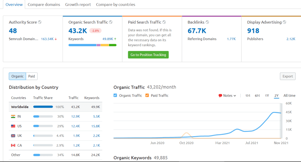 edgar nov semrush overview