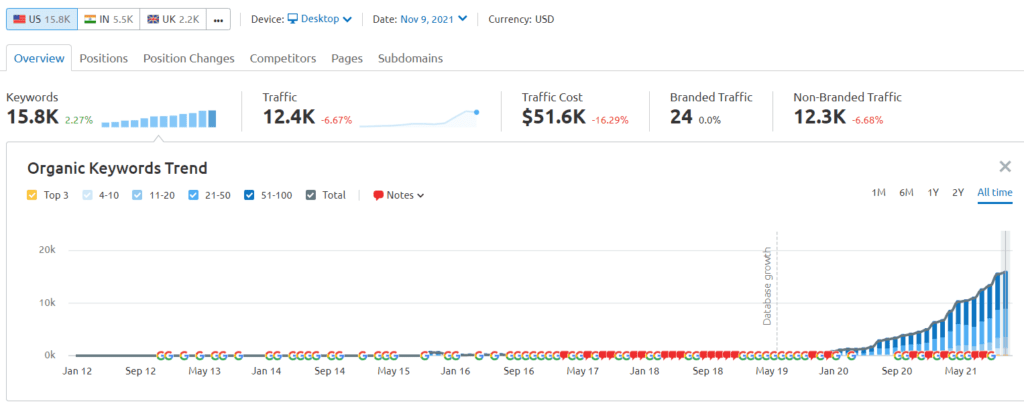 organic traffic insights semrush