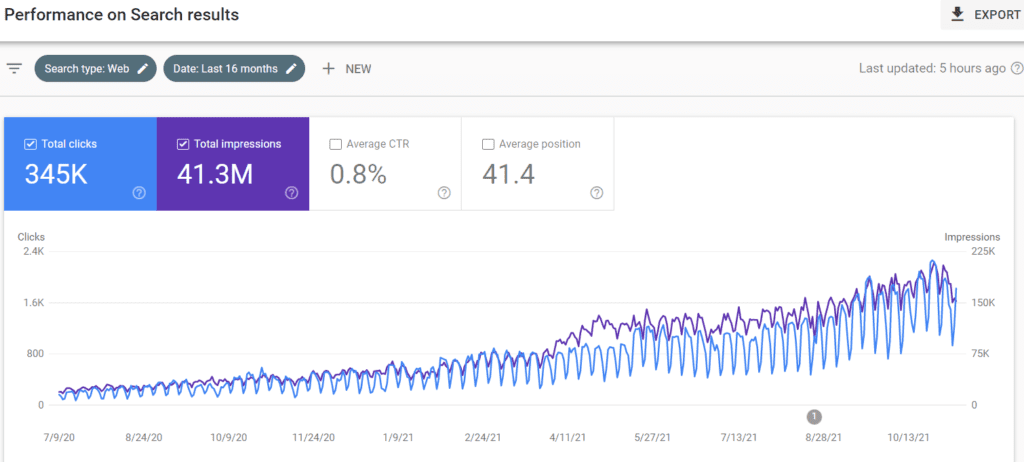 search console stats of last 16 months