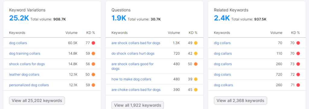 Keyword research for dog collars