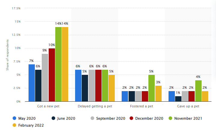 pet ownership stats been affected by COVID-19